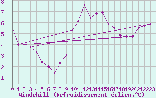 Courbe du refroidissement olien pour Toulon (83)