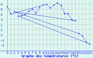 Courbe de tempratures pour La Molina