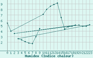 Courbe de l'humidex pour Lindenberg