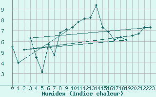 Courbe de l'humidex pour Grand Saint Bernard (Sw)