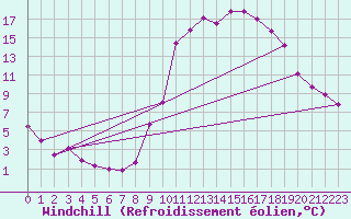 Courbe du refroidissement olien pour Elsenborn (Be)