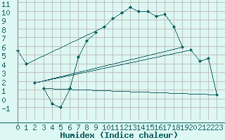 Courbe de l'humidex pour Goettingen