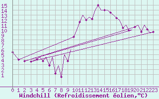 Courbe du refroidissement olien pour Bilbao (Esp)
