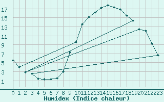 Courbe de l'humidex pour Aulnois-sous-Laon (02)
