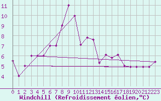 Courbe du refroidissement olien pour Damascus Int. Airport
