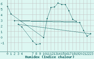 Courbe de l'humidex pour Blus (40)