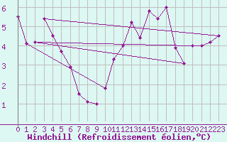 Courbe du refroidissement olien pour Le Puy - Loudes (43)