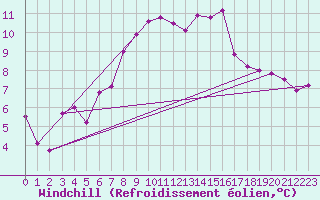 Courbe du refroidissement olien pour Naluns / Schlivera