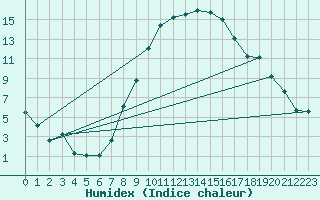 Courbe de l'humidex pour Artern