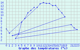 Courbe de tempratures pour Melsom
