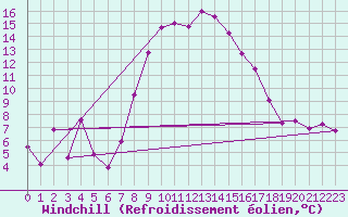 Courbe du refroidissement olien pour Aigle (Sw)