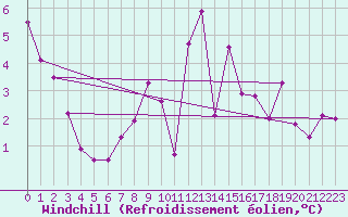 Courbe du refroidissement olien pour Oehringen