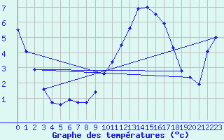 Courbe de tempratures pour Embrun (05)