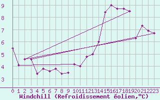 Courbe du refroidissement olien pour Bulson (08)