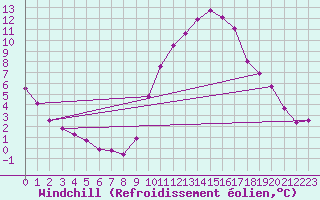 Courbe du refroidissement olien pour Chailles (41)