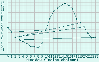 Courbe de l'humidex pour Chailles (41)