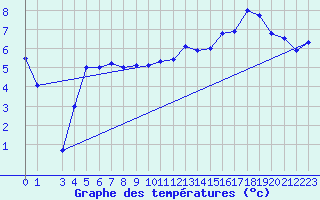 Courbe de tempratures pour Bas Caraquet