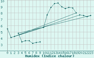 Courbe de l'humidex pour Nostang (56)