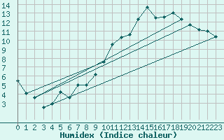 Courbe de l'humidex pour Charleroi (Be)