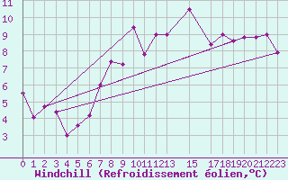 Courbe du refroidissement olien pour Osterfeld