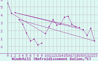 Courbe du refroidissement olien pour Laval (53)
