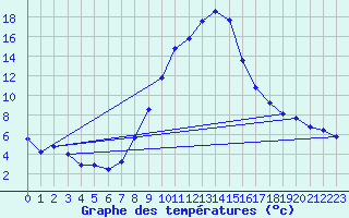 Courbe de tempratures pour Mariapfarr