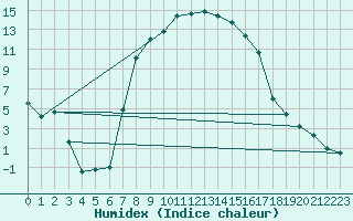 Courbe de l'humidex pour Carlsfeld