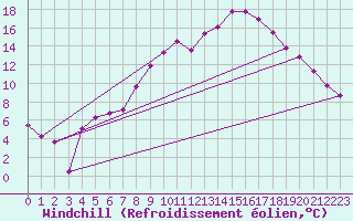Courbe du refroidissement olien pour Mora