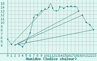 Courbe de l'humidex pour Hawarden