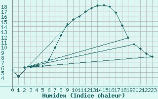 Courbe de l'humidex pour Wijk Aan Zee Aws