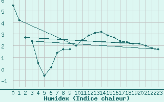 Courbe de l'humidex pour Ostroleka