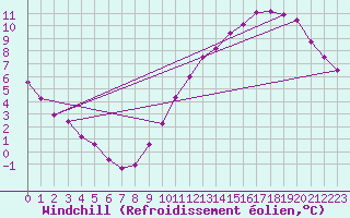 Courbe du refroidissement olien pour Troyes (10)