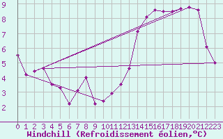 Courbe du refroidissement olien pour Tabarka