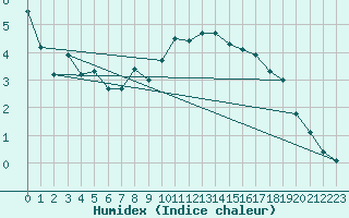 Courbe de l'humidex pour Luedenscheid