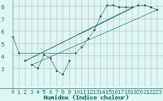 Courbe de l'humidex pour Saclas (91)