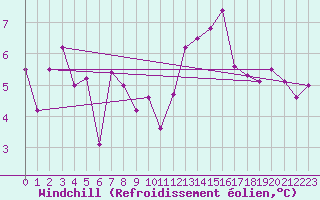 Courbe du refroidissement olien pour Saint-Girons (09)