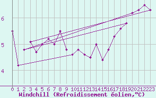 Courbe du refroidissement olien pour Sherkin Island