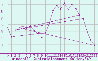 Courbe du refroidissement olien pour Guidel (56)