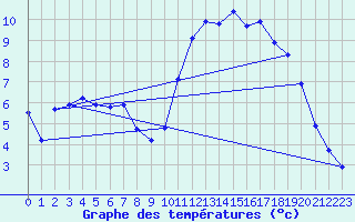 Courbe de tempratures pour Guidel (56)