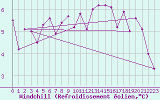 Courbe du refroidissement olien pour Avord (18)