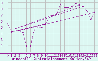 Courbe du refroidissement olien pour Muehldorf