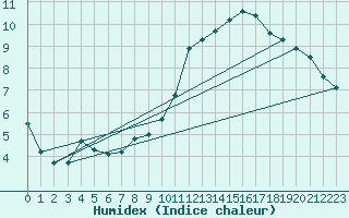 Courbe de l'humidex pour Montroy (17)