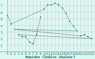 Courbe de l'humidex pour De Bilt (PB)