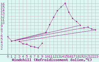 Courbe du refroidissement olien pour La Beaume (05)