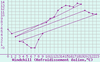 Courbe du refroidissement olien pour Villacoublay (78)