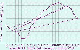 Courbe du refroidissement olien pour Epinal (88)