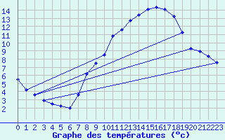 Courbe de tempratures pour Soria (Esp)