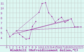 Courbe du refroidissement olien pour Saint-Cyprien (66)