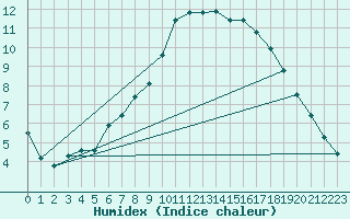 Courbe de l'humidex pour Rekdal