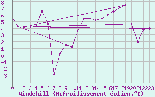 Courbe du refroidissement olien pour Millau - Soulobres (12)